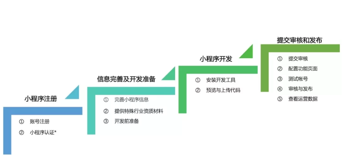 如何才能成功開發上線小程序？